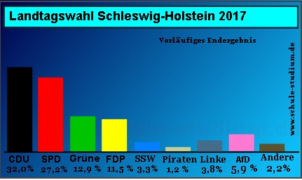 Landtagswahl Schleswig-Holstein 2017, Stimmenanteile in Prozent