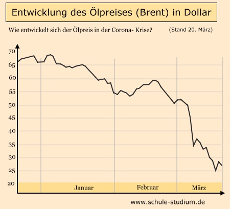 Auswirkungen der Corona Krise auf den lpreis (Brent) in Dollar