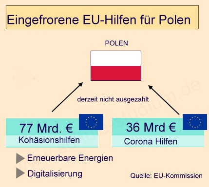 Eingefrorene EU-Hilfen für Polen