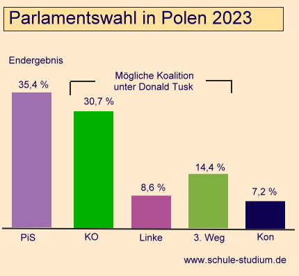 Parlamentswahl in Polen. Endergebnis