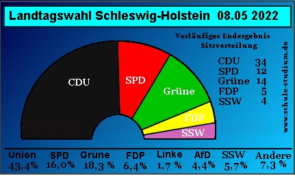 Landtagswahl Schleswig-Holstein, Stimmenanteile in Prozent