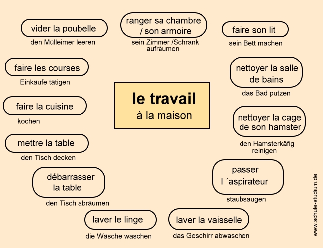 Tätigkeiten im Haushalt - Wortliste Französisch