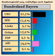 Bundestagswahl 2025, Ergebnis Zweitstimmen in Bayern