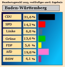 Bundestagswahl 2025, Ergebnis Zweitstimmen in Baden-Wrttemberg