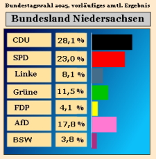 Bundestagswahl 2025, Ergebnis Zweitstimmen in Niedersachsen