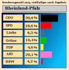 Bundestagswahl 2025, Ergebnis Zweitstimmen in Rheinland-Pfalz