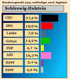 Bundestagswahl 2025, Ergebnis Zweitstimmen in Schleswig-Holstein