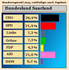 Bundestagswahl 2025, Ergebnis Zweitstimmen in Saarland