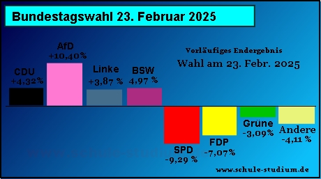 Bundestagswahl 2025, Ergebnisse in Prozent