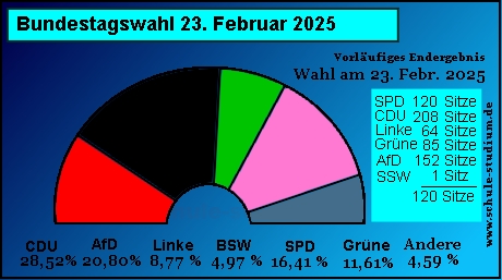 Bundestagswahl 2025, Ergebnisse in Prozent