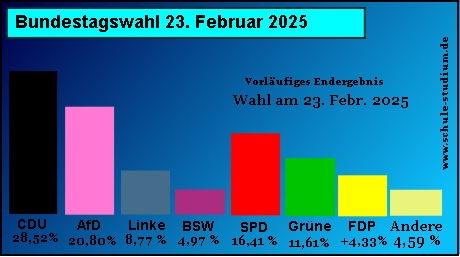 Bundestagswahl 2025, Ergebnisse in Prozent