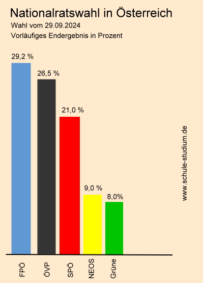 Ergebnisse der Nationalratswahl in Österreich 2024