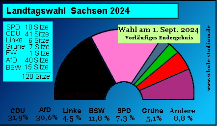 Landtagswahl in Sachsen, 1.September 2024. Sitzverteilung