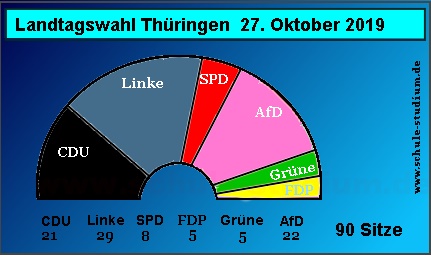 Landtagswahlen in Thüringen. Oktober 2019