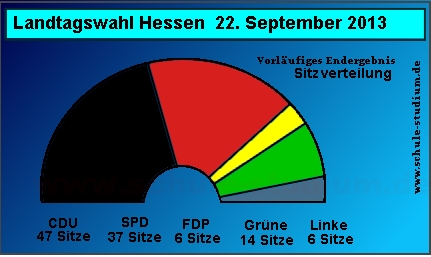 Landtagswahl in Hessen. Sitzverteilung