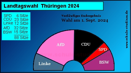 Landtagswahl in Thüringen, 1. September 2024