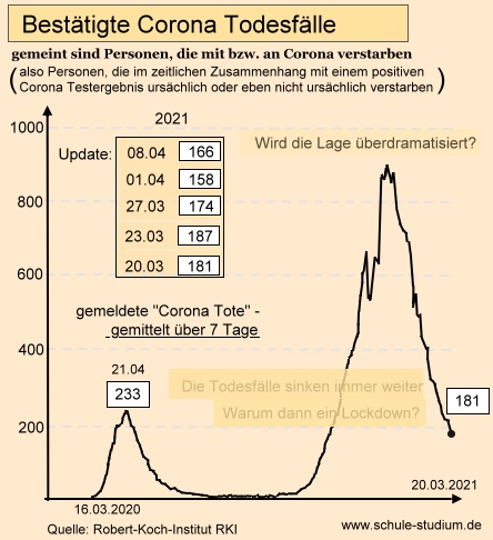 Bestätigte Corona Todesfälle