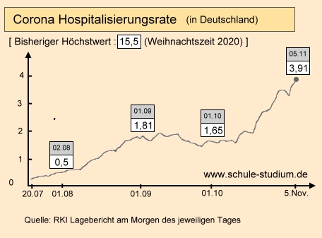 Corona Hospitalisierungsrate bis einschl. 5. November 2021