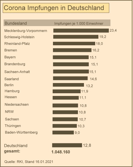 Corona Impfungen in Deutschland