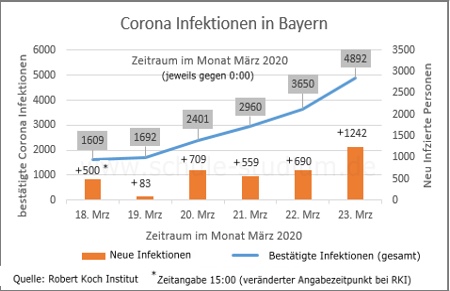 Corona Infektionen in Bayern