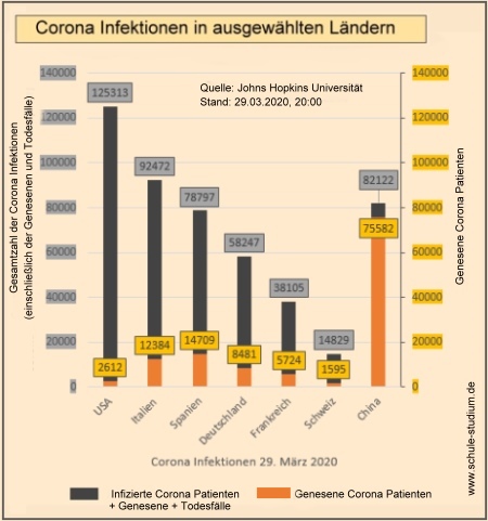 Corona Infektionen in ausgewählten Ländern