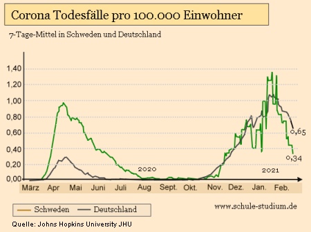 Corona Todesfälle pro 100.000 Einwohner Deutschland/Schweden