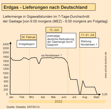 Erdgaslieferungen über Nordstream 1 (Gasprom)