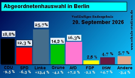 Abgeordnetenhauswahl in Berlin