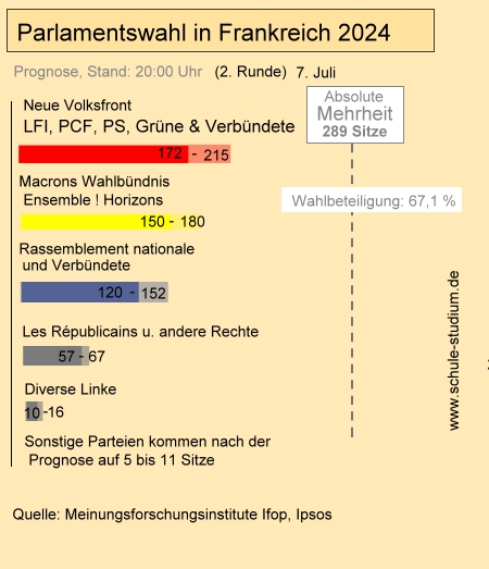 Parlamentswahl in Frankreich. Ergebnisse laut Prognose 20:00