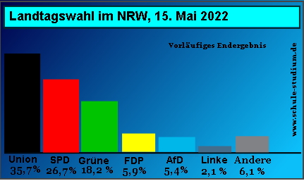 Landtagswahl NRW 2022