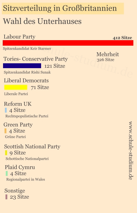 Wahlen in Großbritannien (GB) 2024