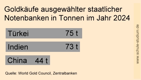 Goldkäufe einiger staatlicher Notenbanken in Tonnen im Jahr 2024