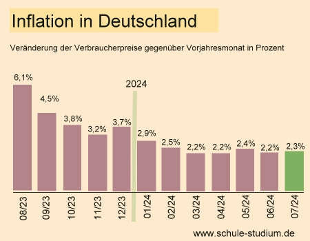 Inflation in Deutschland. Schaubild